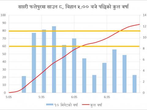 सप्तरीमा भारी वर्षा, होचा स्थानमा सतर्कता अपनाउन आह्वान