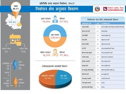 आसन्न प्रतिनिधि सभा चुनाव २०८  अन्तर्गत झापा क्षेत्र नं. १ मा राजनीतिक सरगर्मी तीव्र